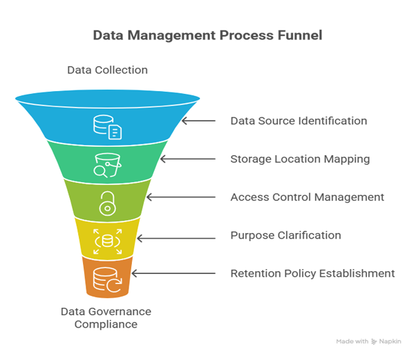 A diagram of data management process
AI-generated content may be incorrect.