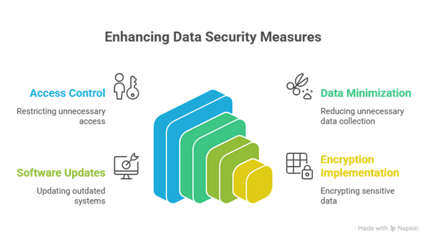A screen shot of a data security measures
AI-generated content may be incorrect.