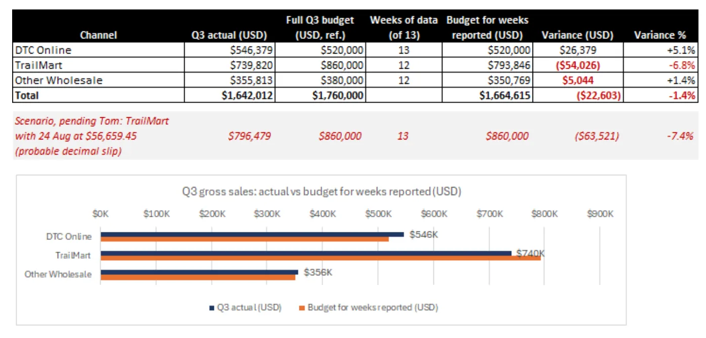 Close-up of the budget table and bar chart: Q3 sales of $1,642,012 against a budget of $1,664,615 for the weeks reported, 1.4 percent under, with TrailMart 6.8 percent under and DTC 5.1 percent over