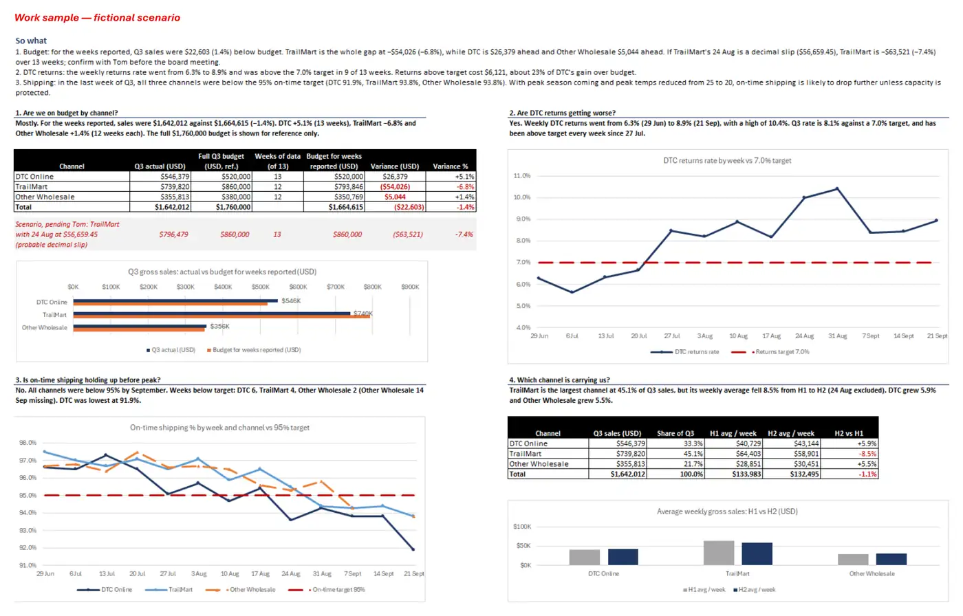 One-page Q3 dashboard with three 'So what' notes, a budget-by-channel table and chart, the DTC returns trend, on-time shipping by channel and each channel's share of sales